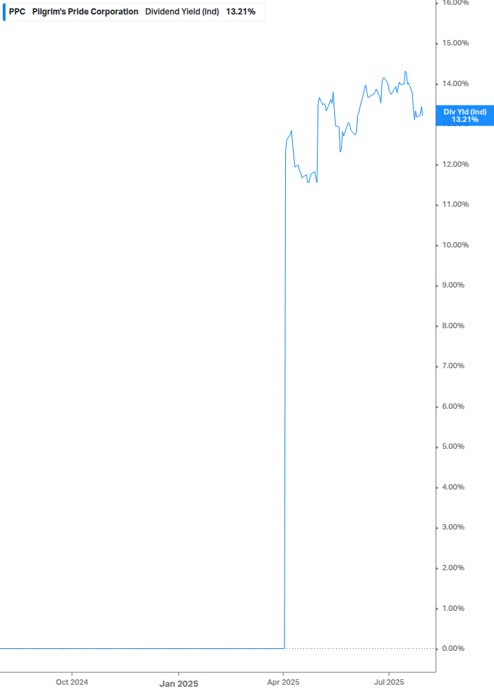 Dividend Yield Chart