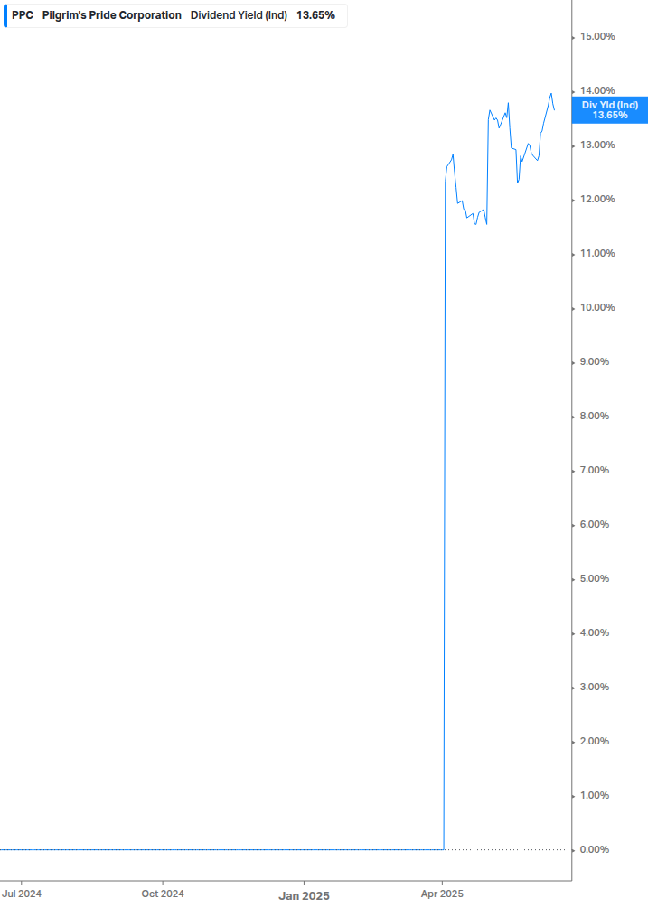 Dividend Yield Chart