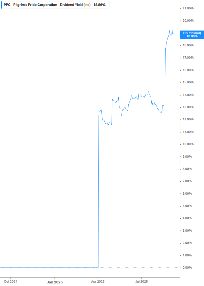 Dividend Yield Chart