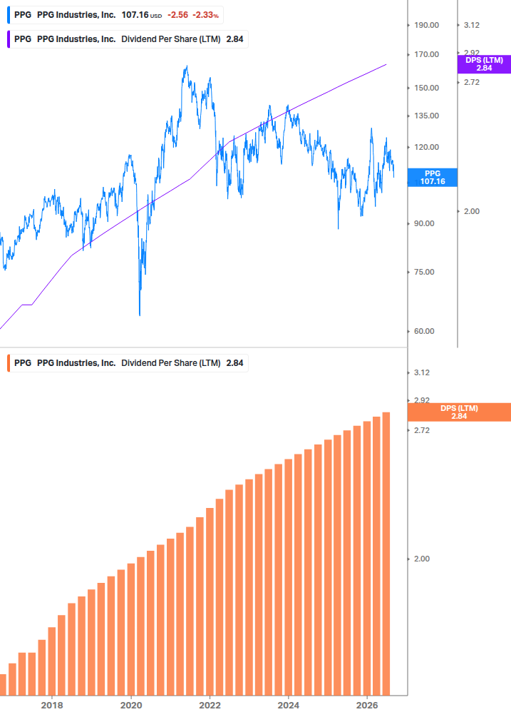 Dividend Growth Chart