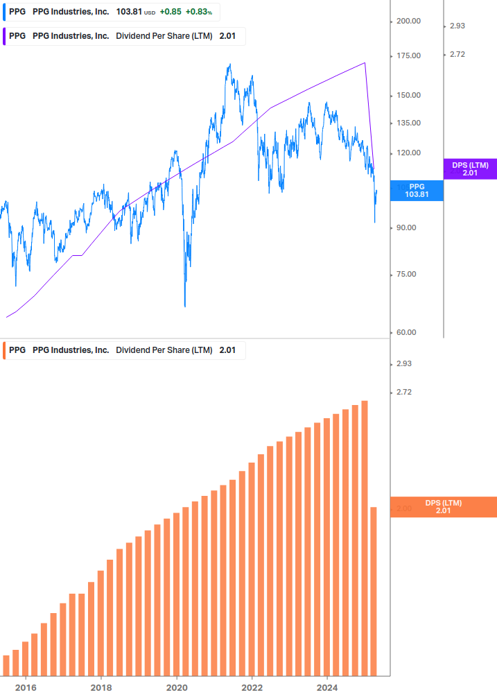 Dividend Growth Chart