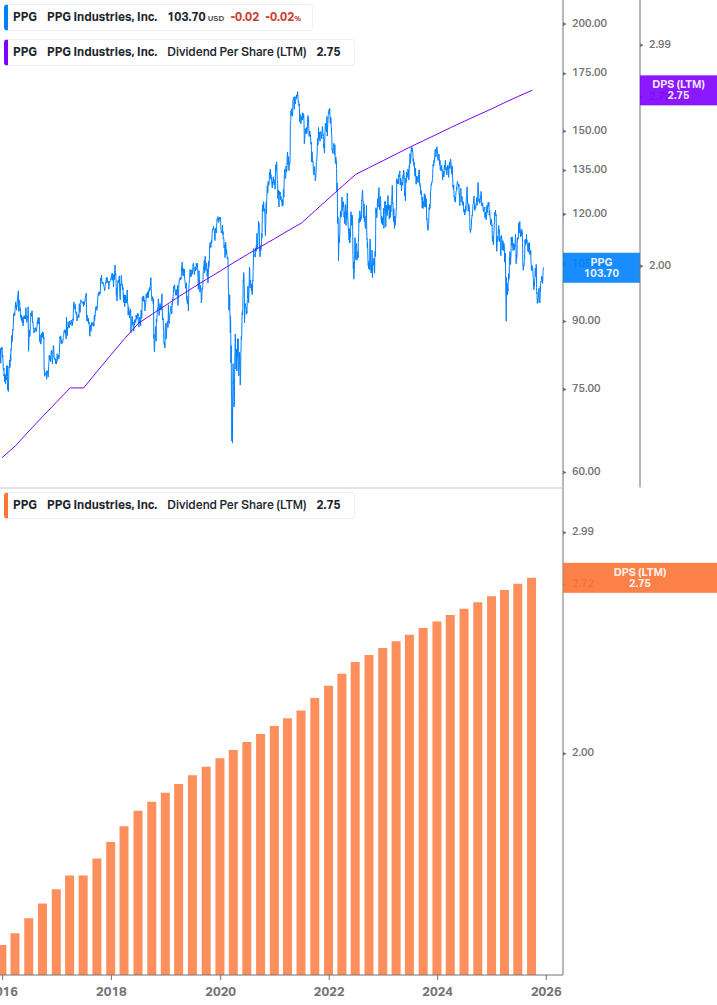 Dividend Growth Chart