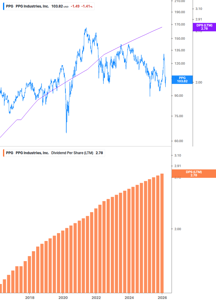Dividend Growth Chart
