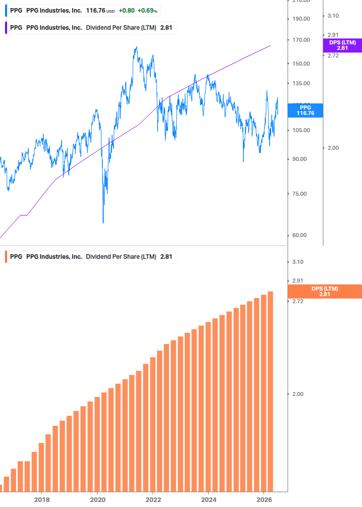Dividend Growth Chart