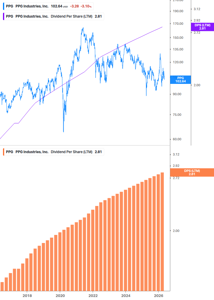 Dividend Growth Chart