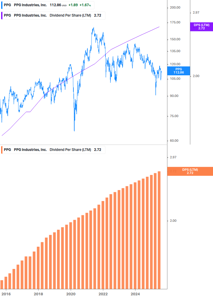 Dividend Growth Chart
