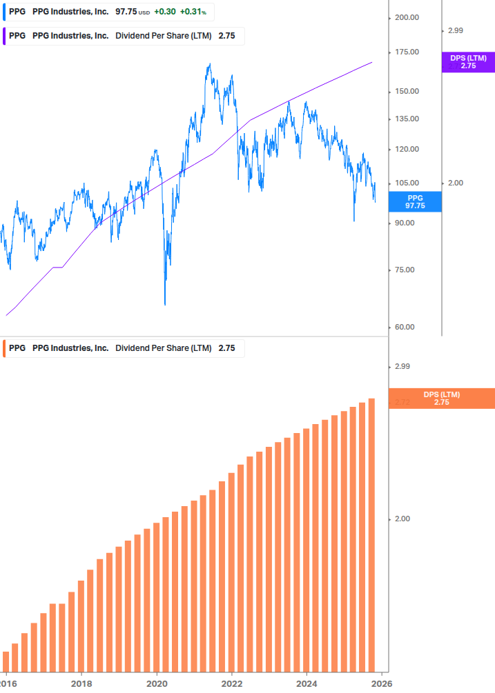 Dividend Growth Chart