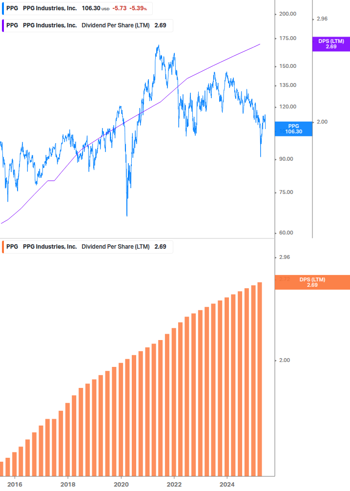 Dividend Growth Chart