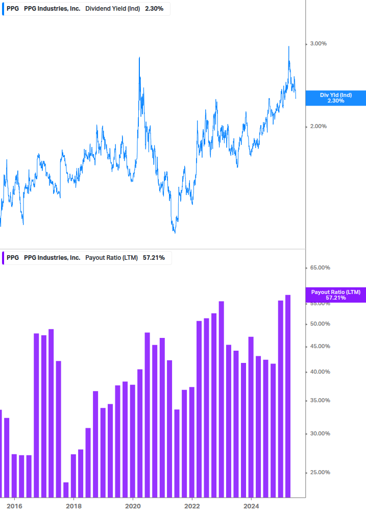 Dividend Safety Chart