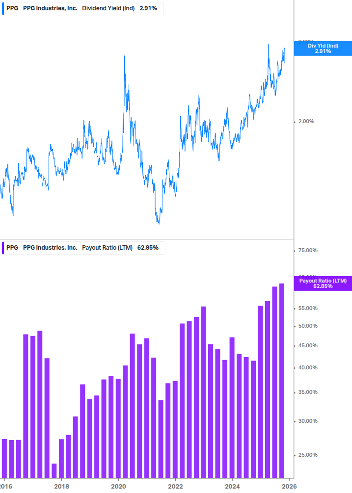 Dividend Safety Chart