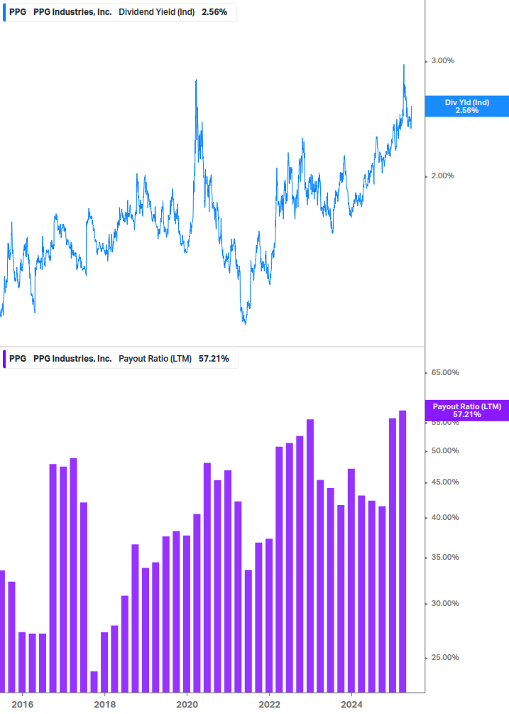 Dividend Safety Chart