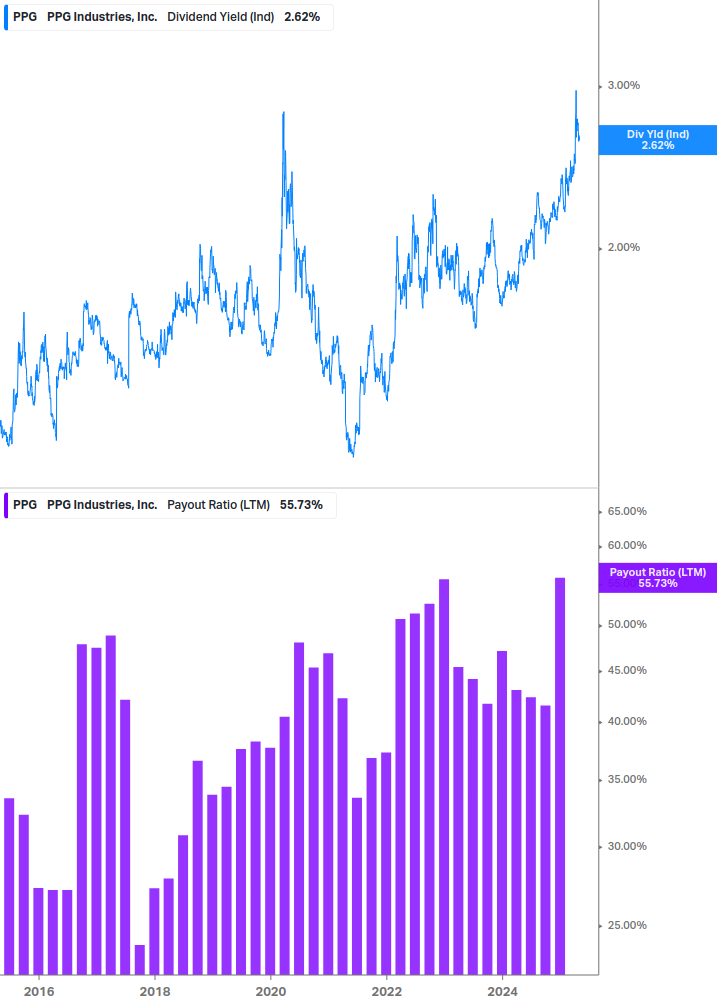Dividend Safety Chart
