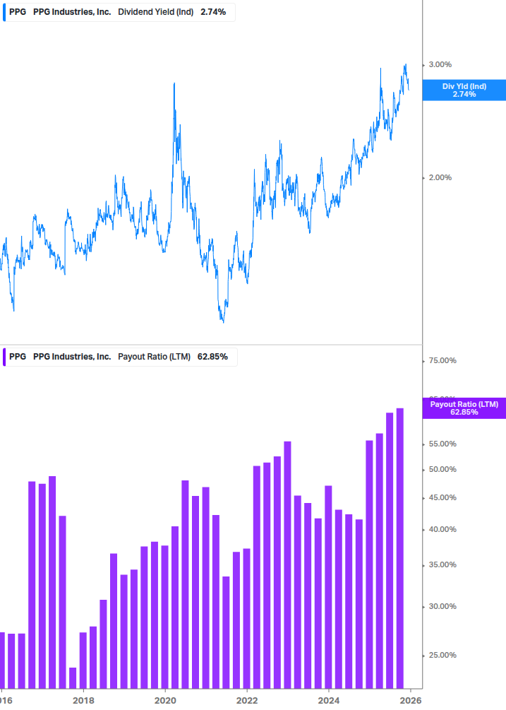 Dividend Safety Chart