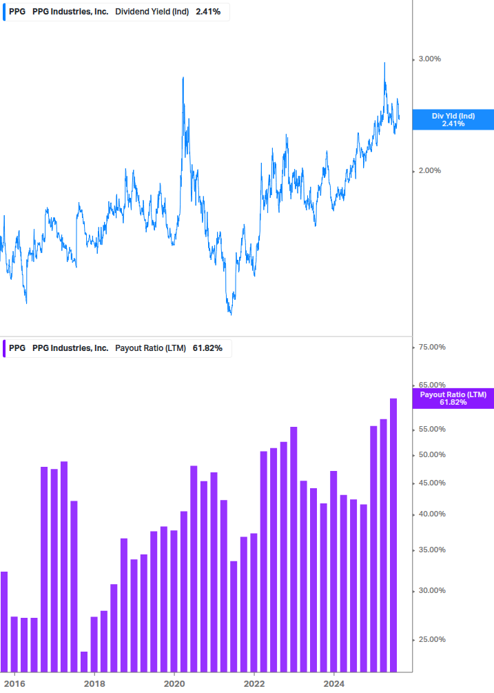 Dividend Safety Chart