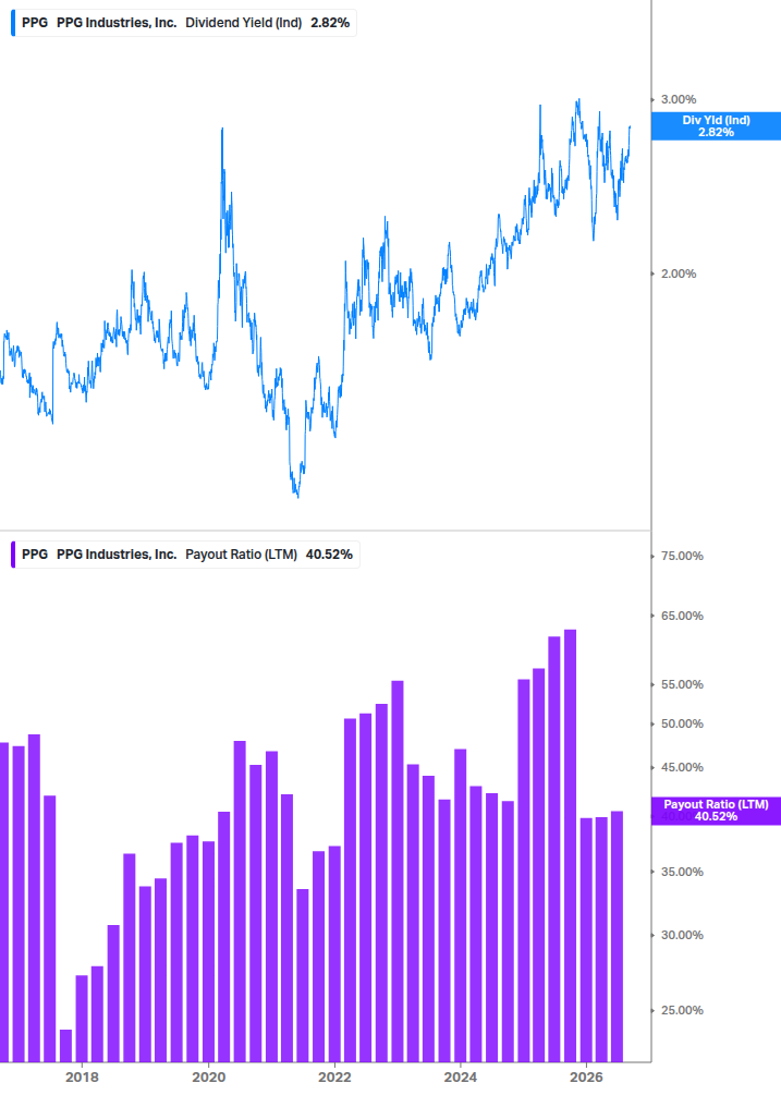 Dividend Safety Chart