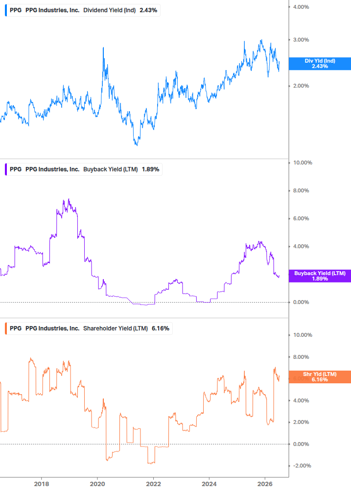Shareholder Yield Chart