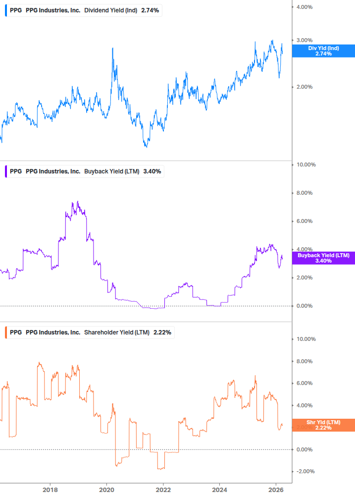 Shareholder Yield Chart