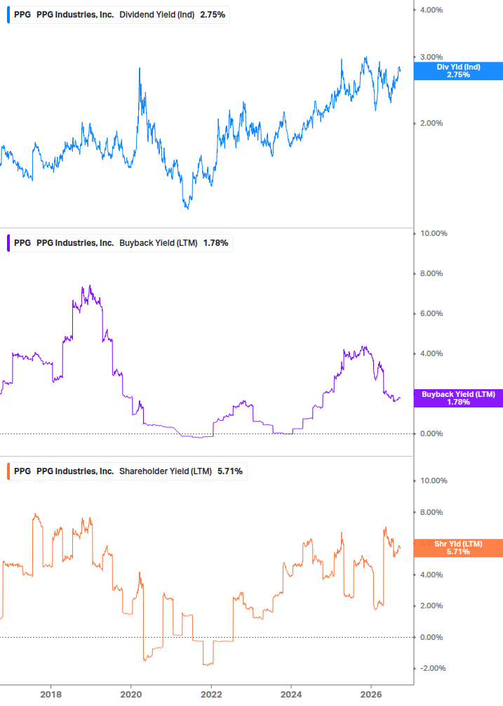 Shareholder Yield Chart