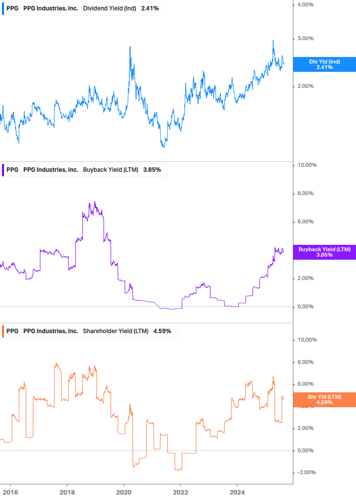Shareholder Yield Chart