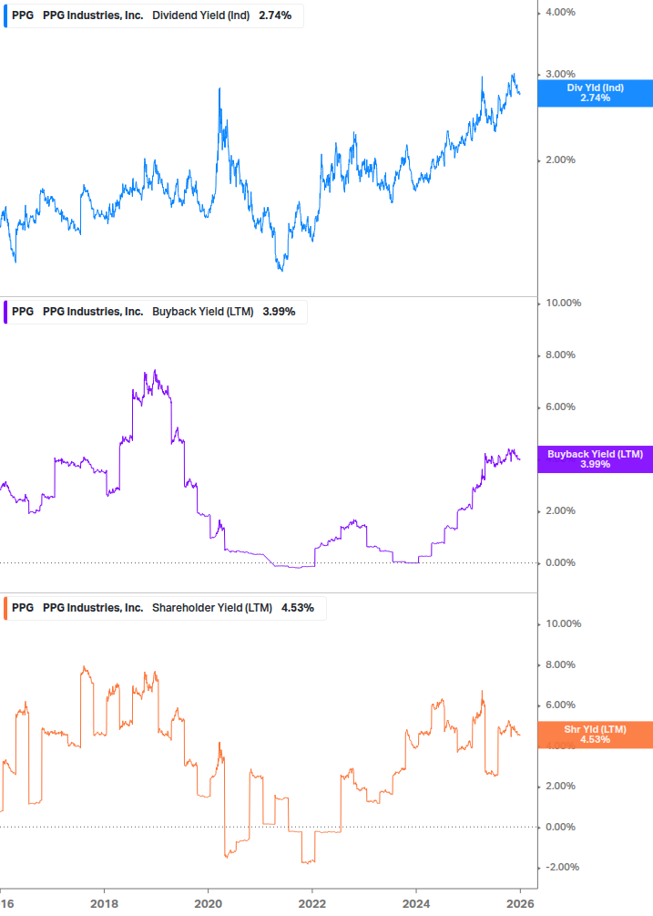 Shareholder Yield Chart