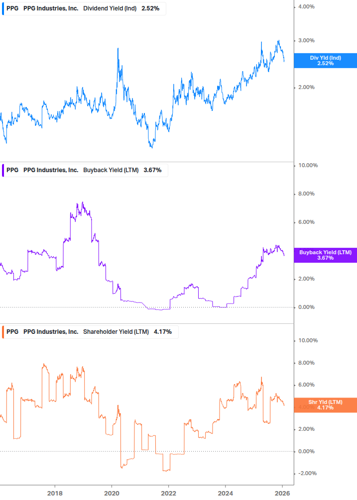 Shareholder Yield Chart
