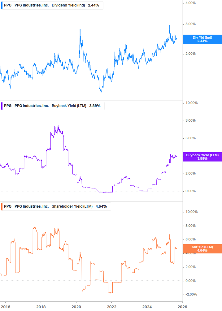 Shareholder Yield Chart