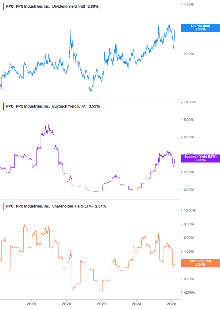 Shareholder Yield Chart