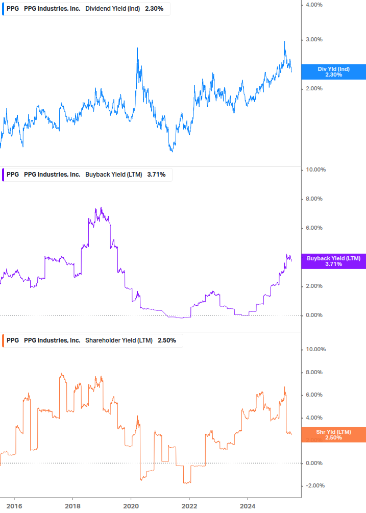 Shareholder Yield Chart