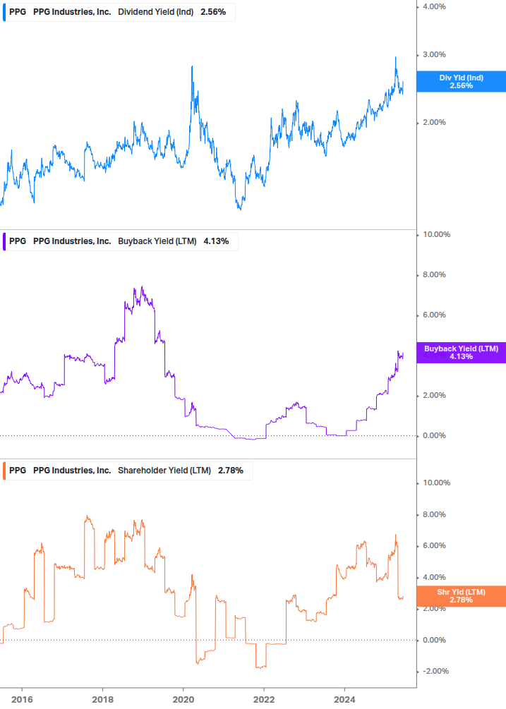 Shareholder Yield Chart