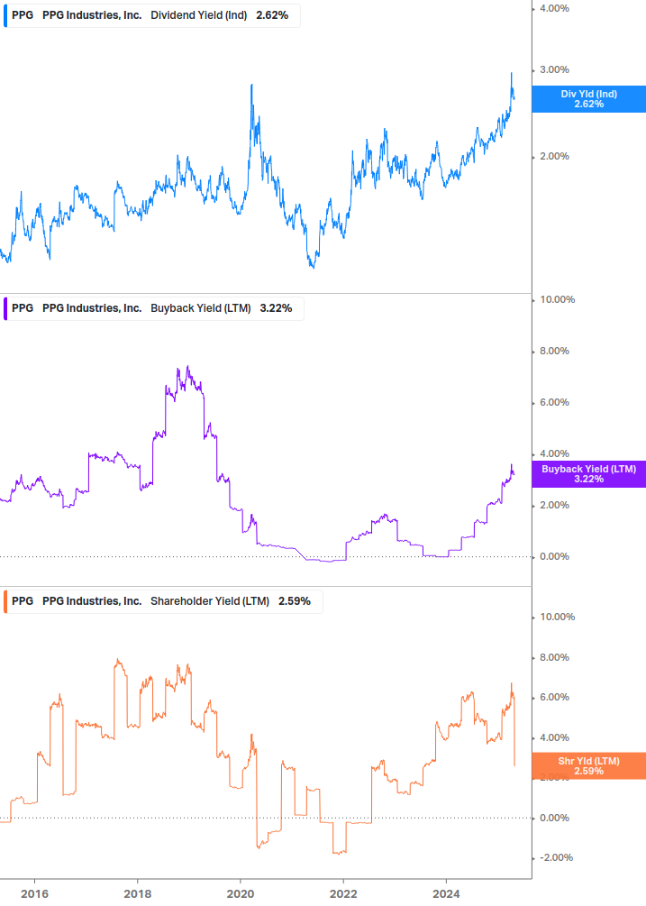 Shareholder Yield Chart