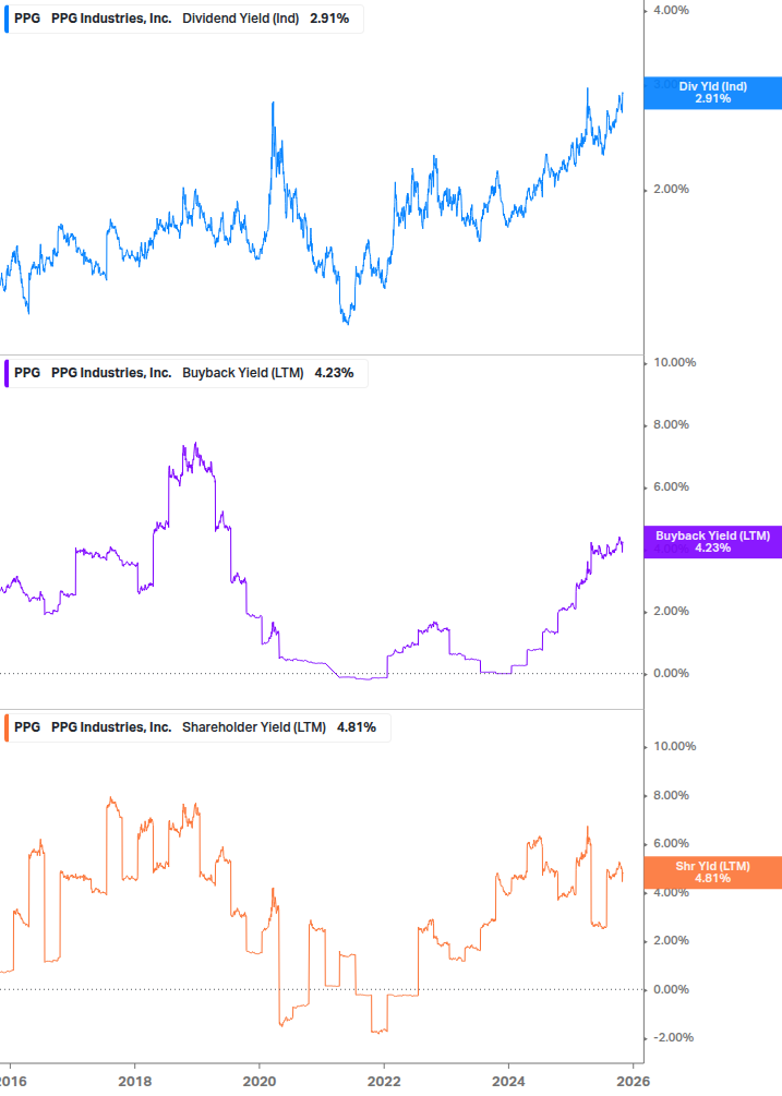 Shareholder Yield Chart