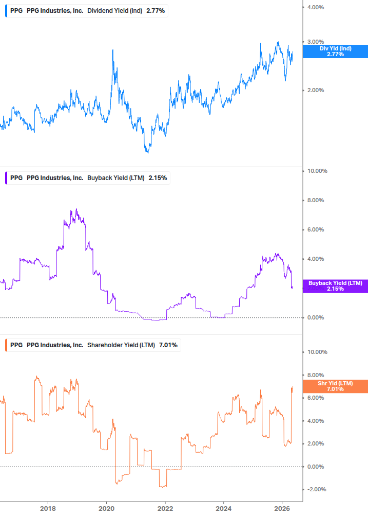 Shareholder Yield Chart