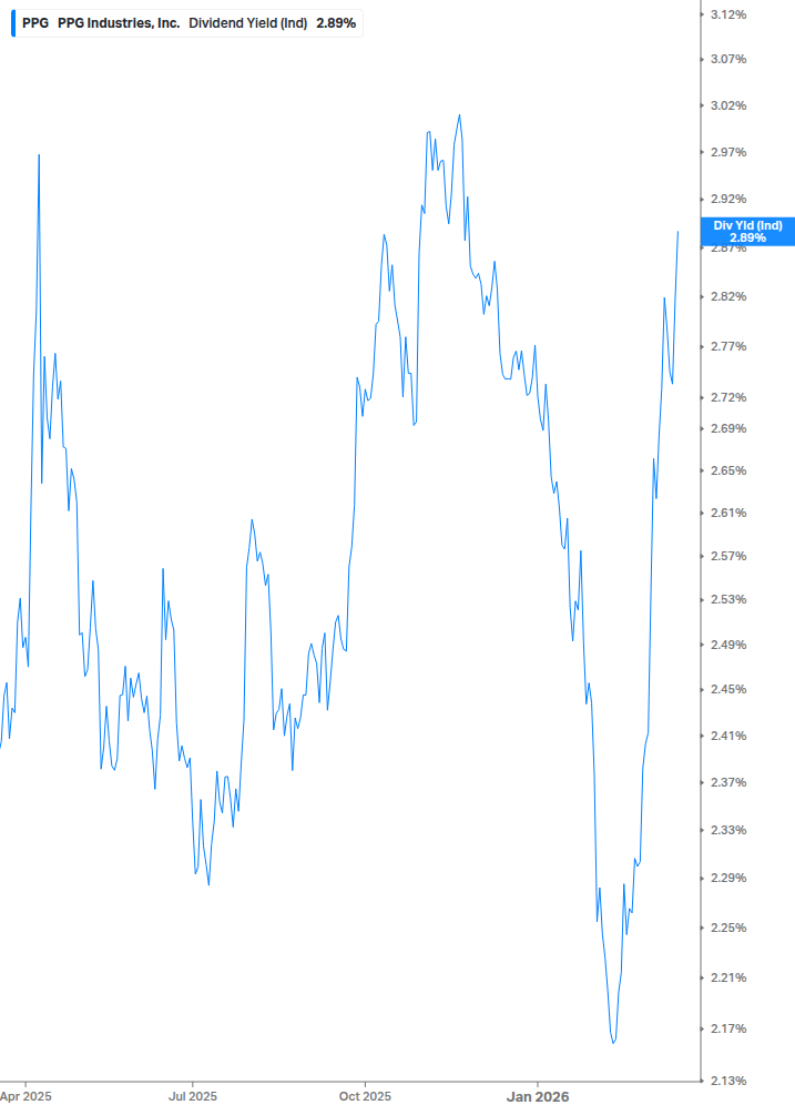 Dividend Yield Chart