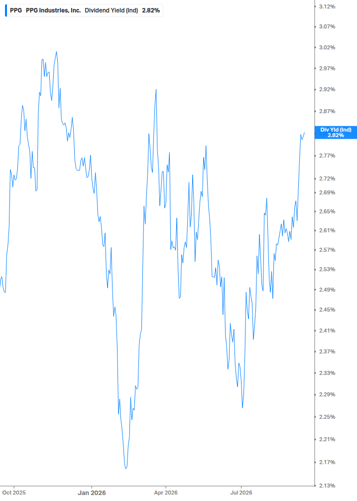 Dividend Yield Chart
