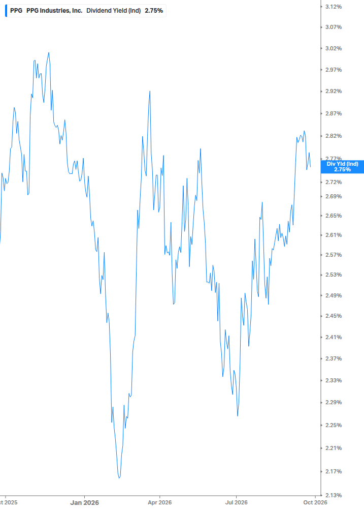 Dividend Yield Chart