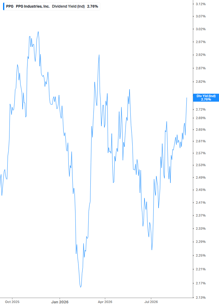 Dividend Yield Chart