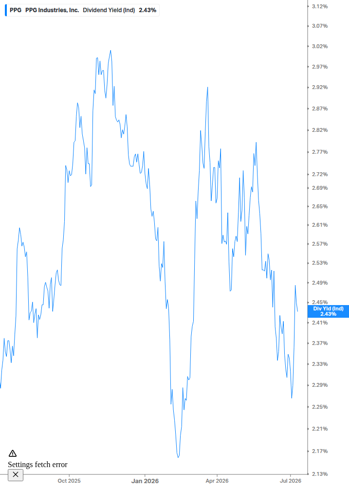Dividend Yield Chart