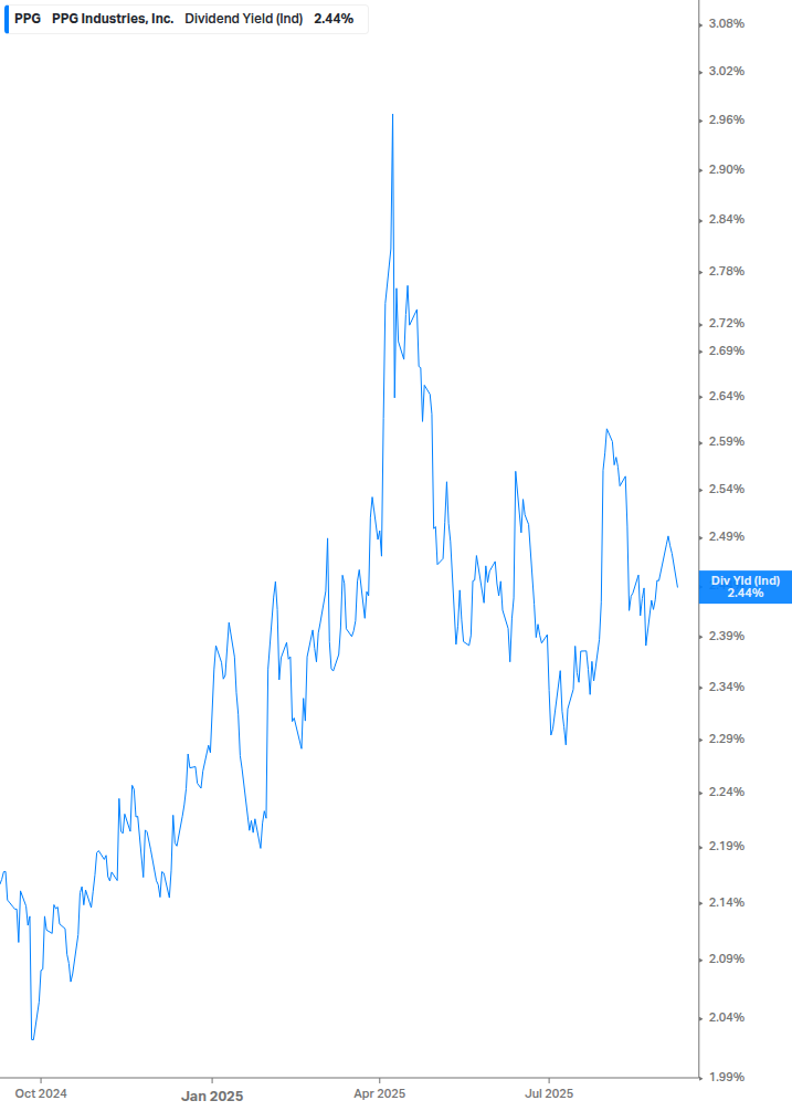 Dividend Yield Chart