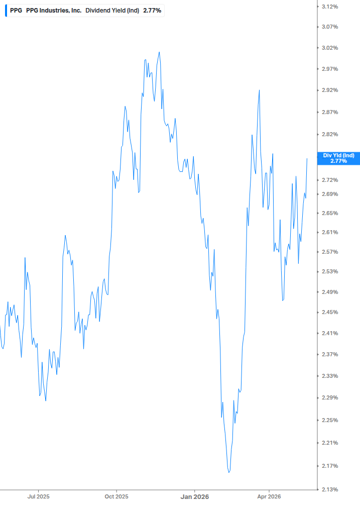Dividend Yield Chart
