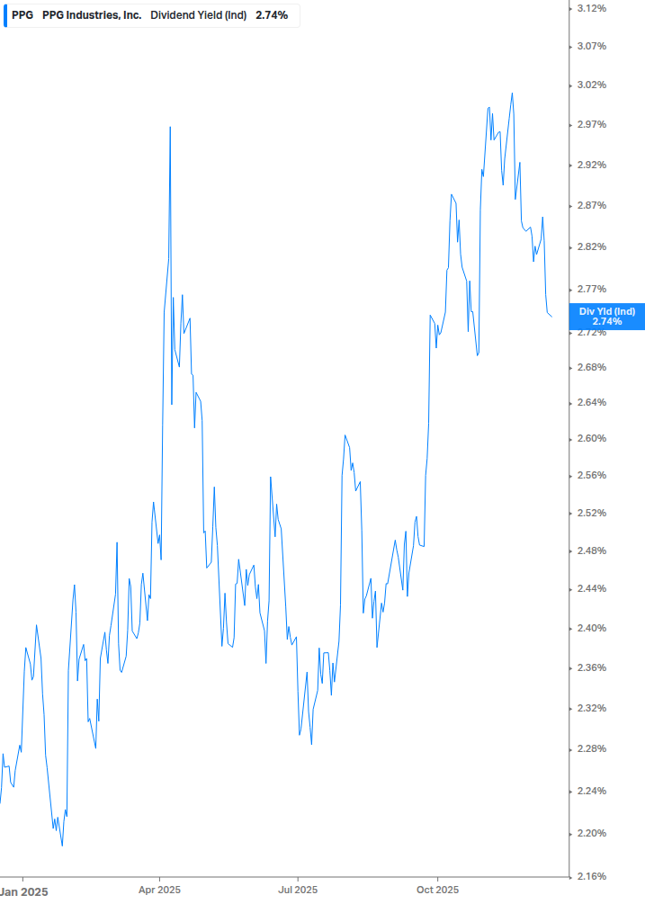 Dividend Yield Chart
