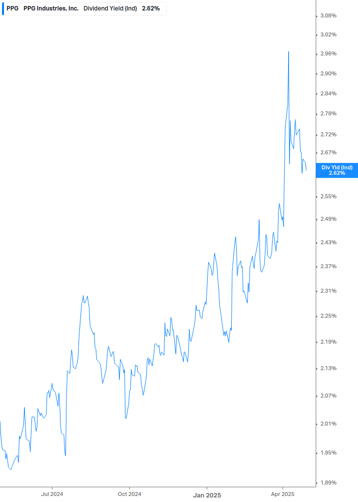Dividend Yield Chart
