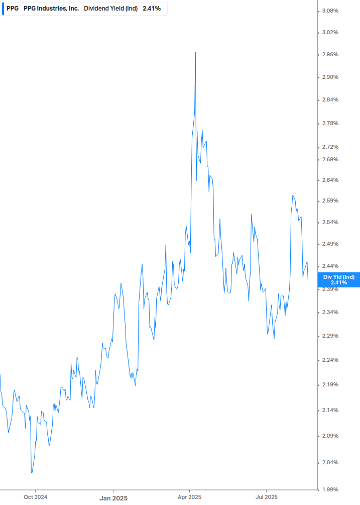 Dividend Yield Chart