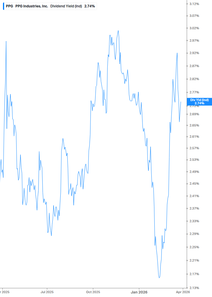 Dividend Yield Chart