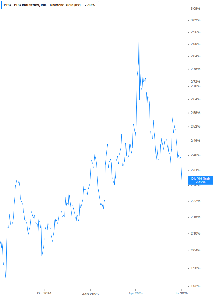 Dividend Yield Chart