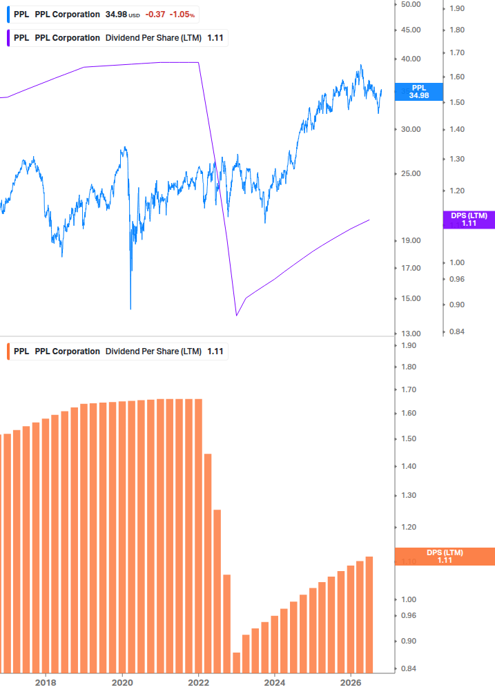 Dividend Growth Chart