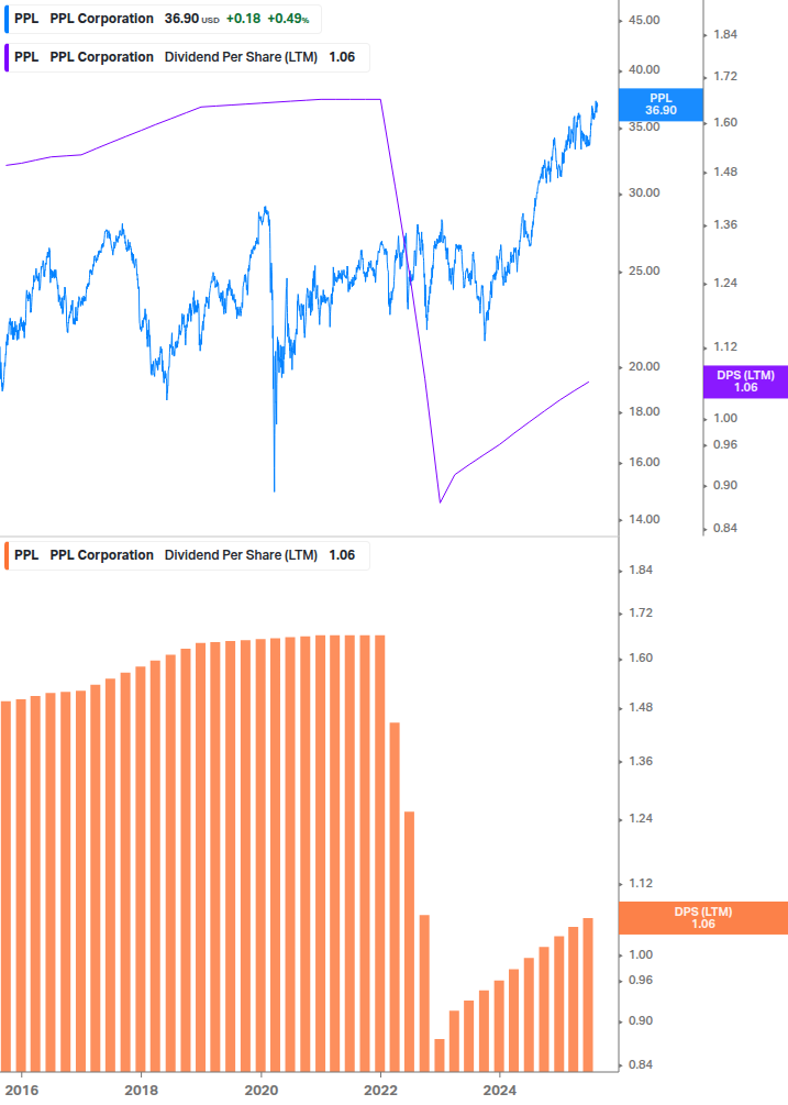 Dividend Growth Chart