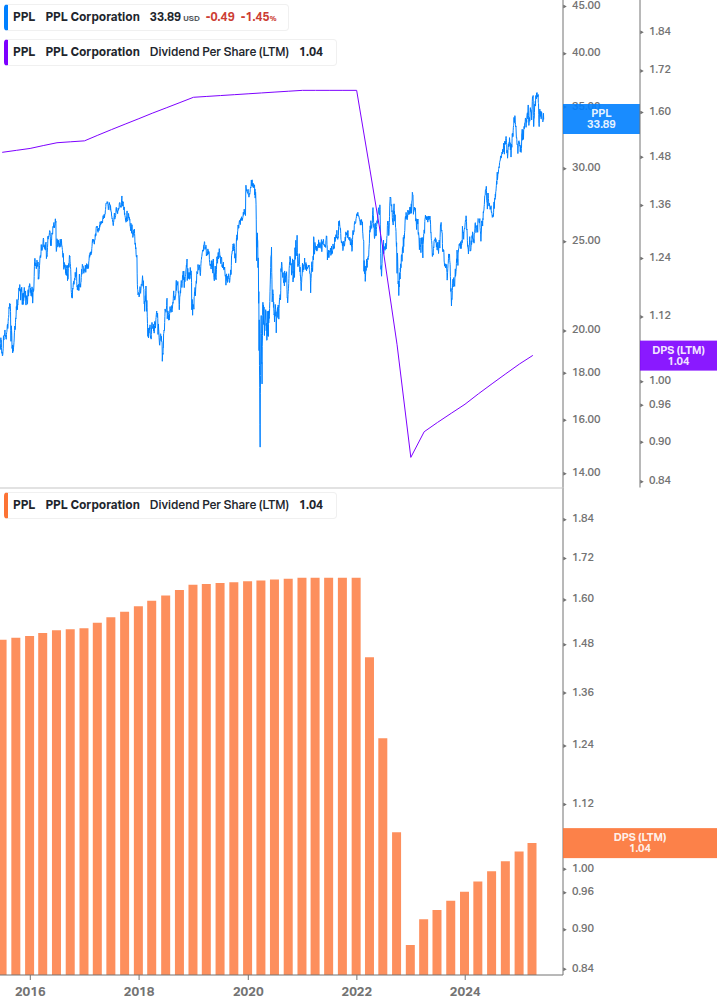 Dividend Growth Chart
