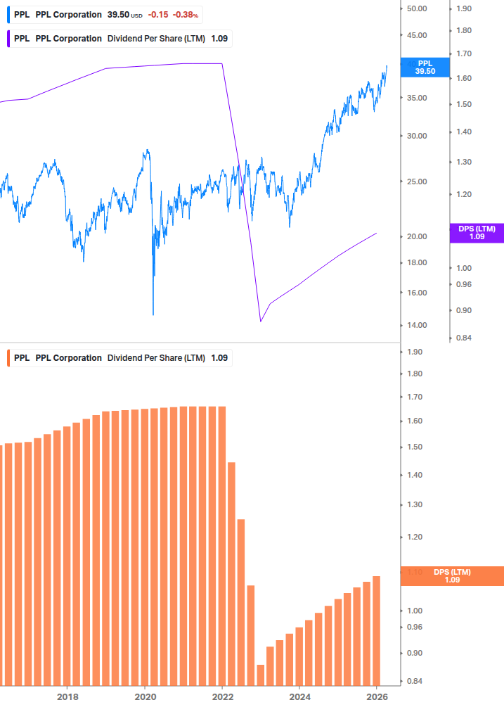 Dividend Growth Chart