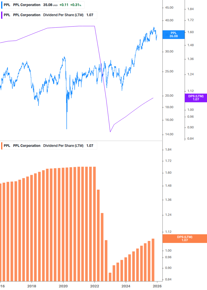 Dividend Growth Chart