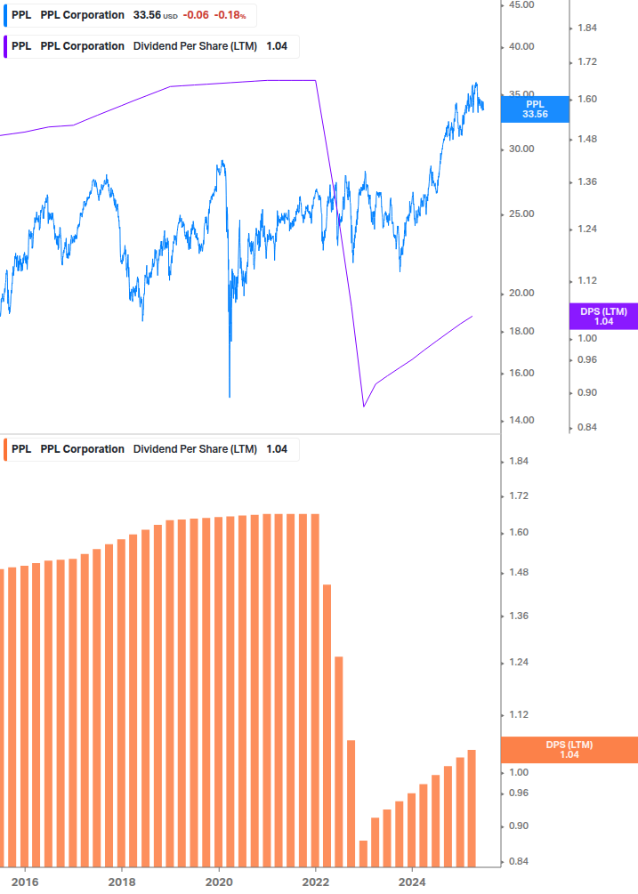 Dividend Growth Chart